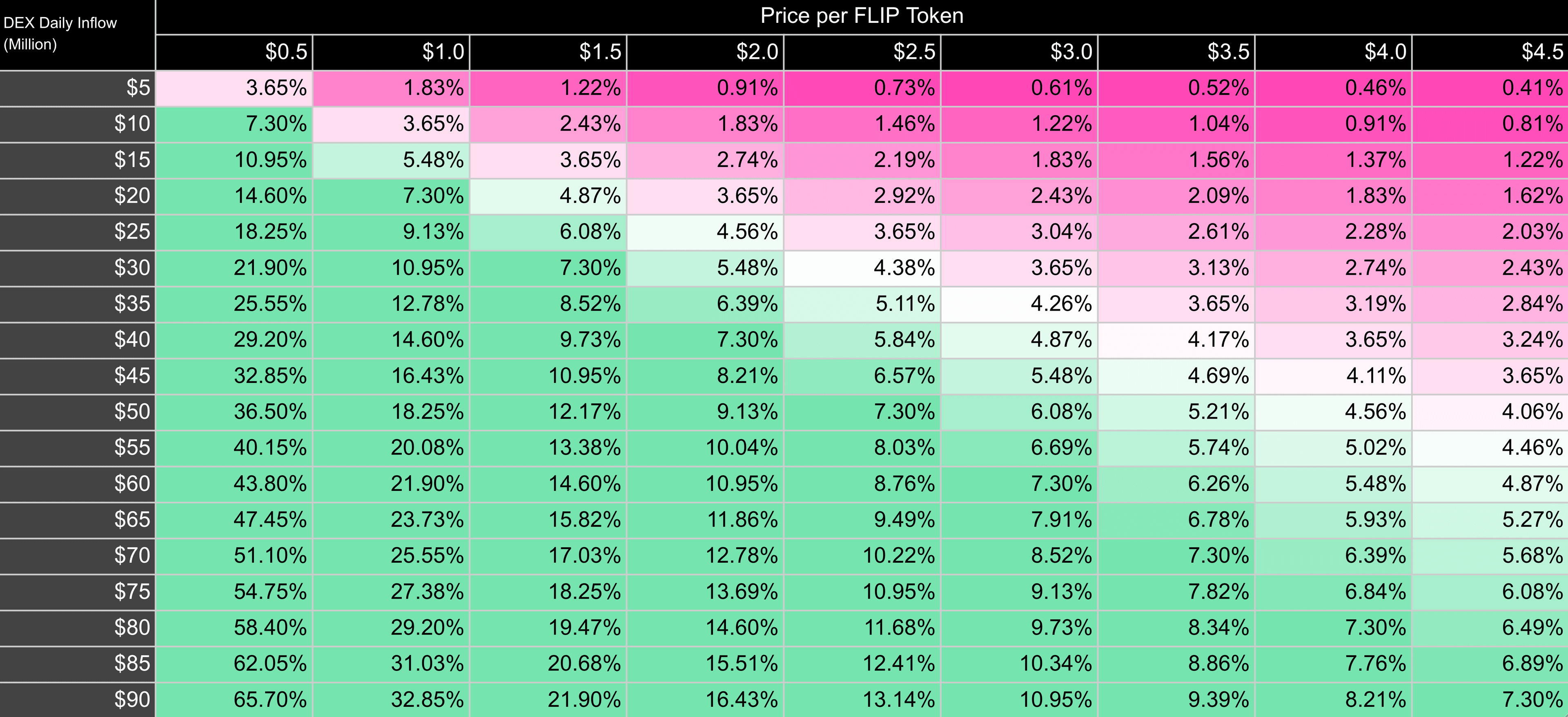 Chainflip Pricing Matrix