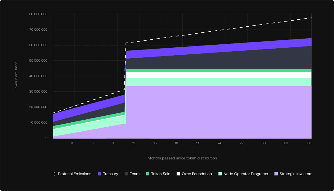 Token Distribution Schedule