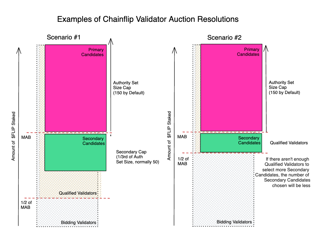 Auction resolution graphic