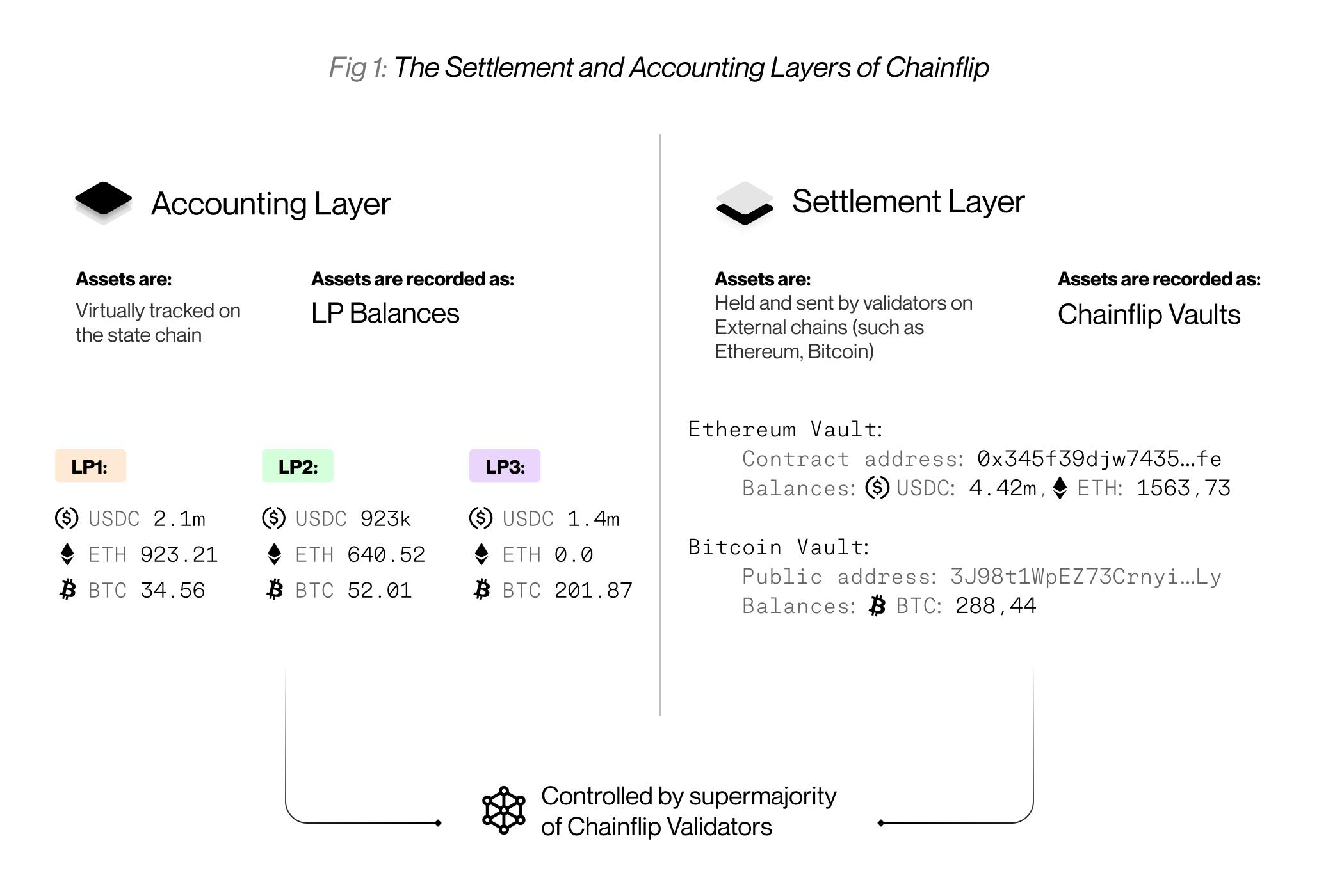 Settlement and Accounting Layers