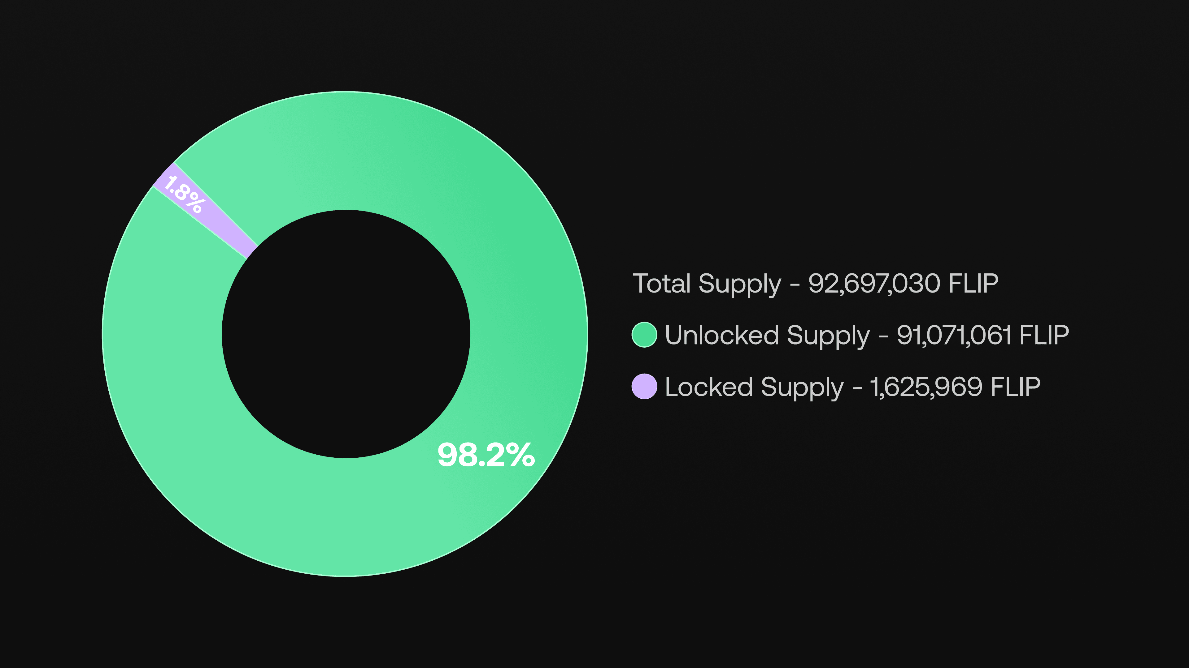 Token Supply