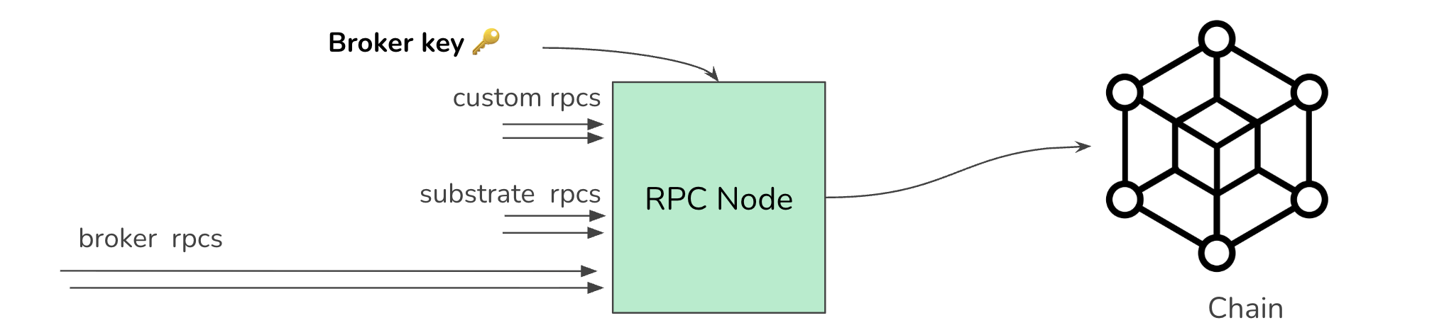 Broker Light-RPC node