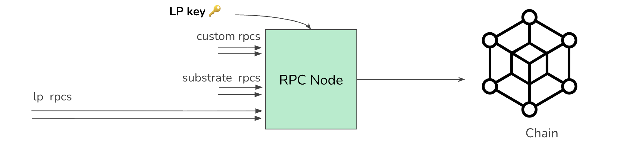 LP Light-RPC node