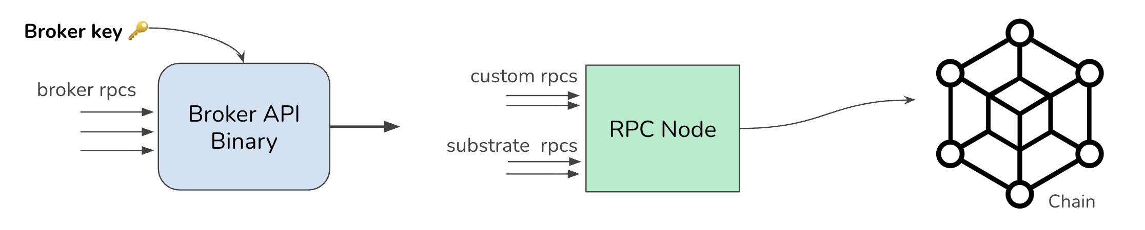 Broker API binary and RPC node