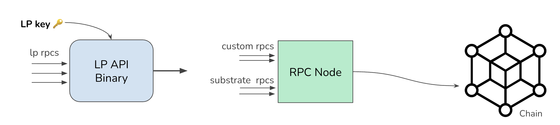 LP API binary and RPC node